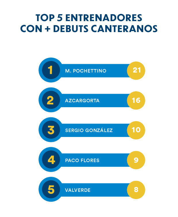 Top 5 entrenadores con + Debuts Canteranos