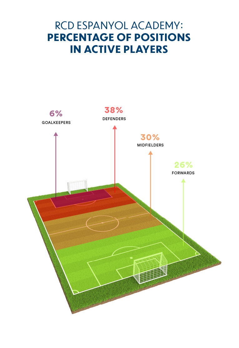 RCD Espanyol Academy: Percentage of positions in active players